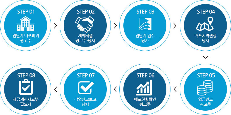 배포과정