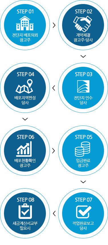 배포과정